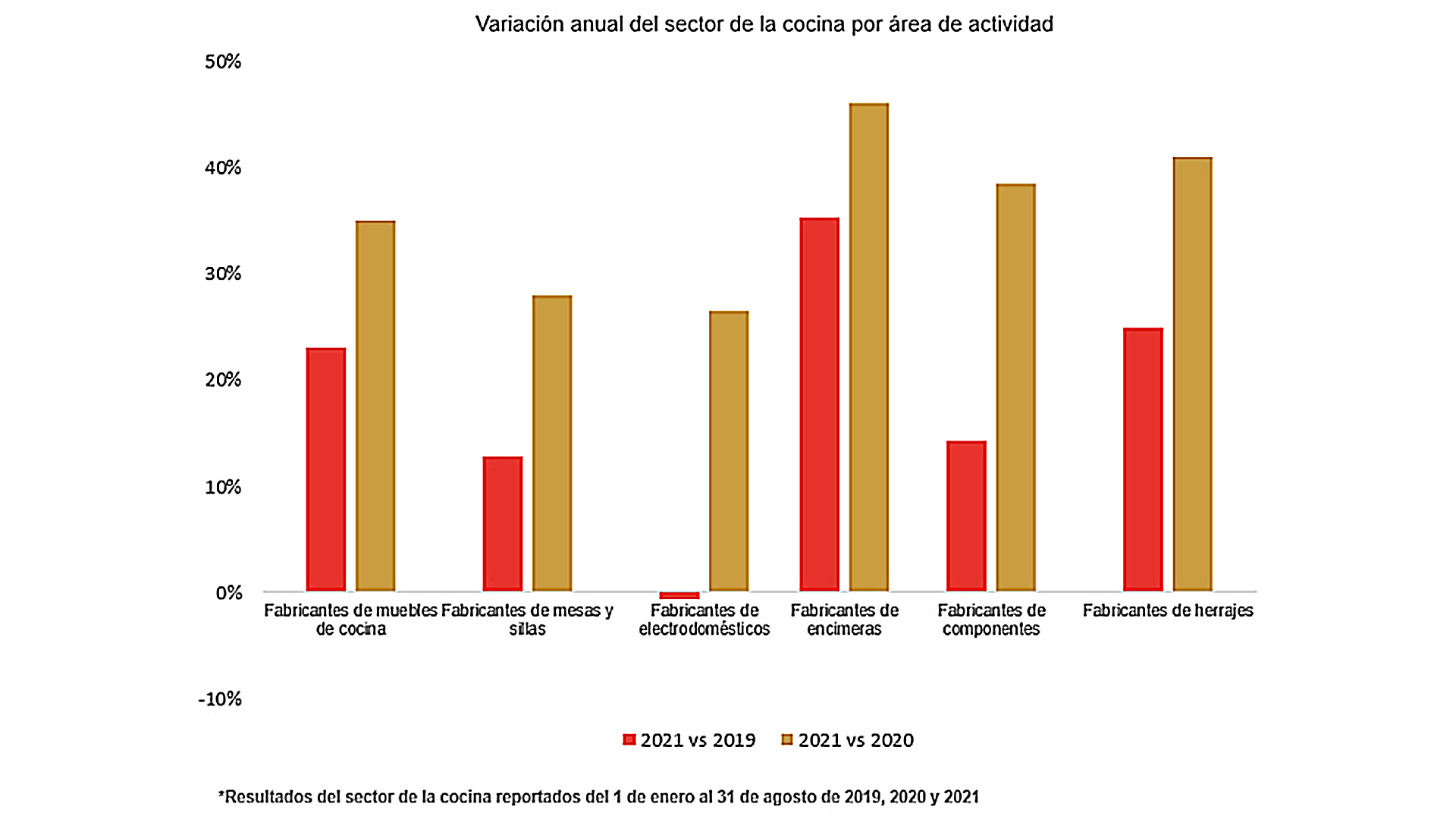 gráfica valoración anual de la cocina